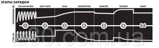 Автоматичний зарядний пристрій 12V 7A для мотоциклетних, свинцево-кислотних, АГМ, гелевих акумуляторів, фото 3