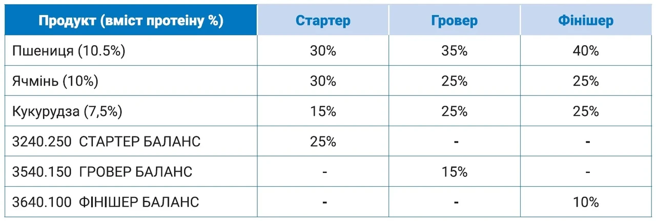 Стартер для поросят Концентрат (БМВД) 25 % (від 10 до 30кг живої ваги) (25 кг) Коудайс Україна 3240.250 - фото 3 - id-p1912554337