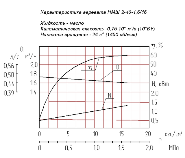 насос НМШ 2-40-1,6/16