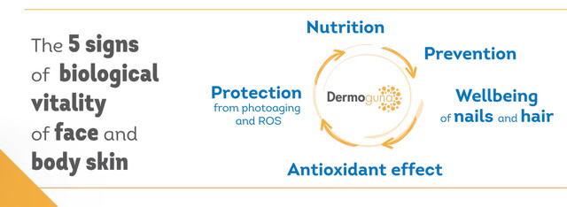 Комплексное действие биодобавки Dermoguna позволяет сохранить здоровье кожи лица и тела