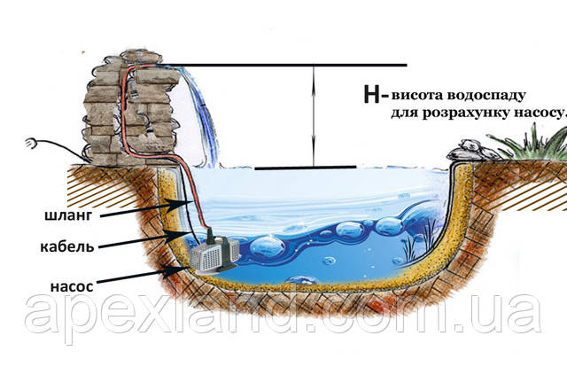 Схема будови водоспаду