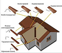 Доборные элементы на кровлю