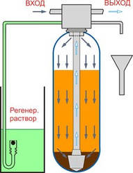 Принцип роботи фільтра (з сольовою системою)