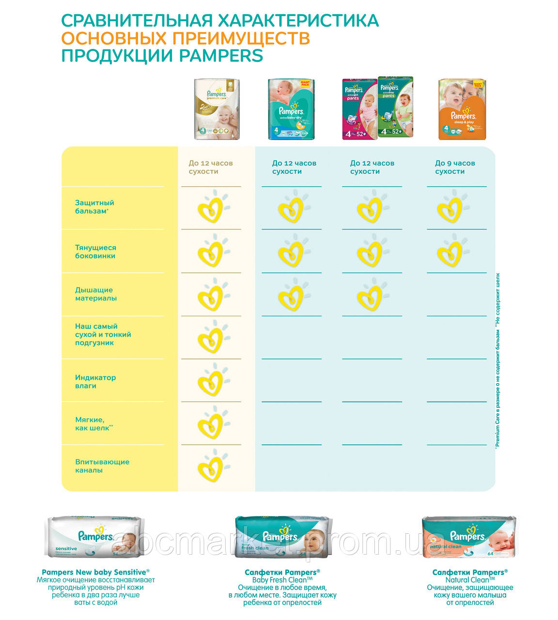 Подгузники Pampers Active Baby-Dry 3 Midi 4-9 кг, Эконом 58 шт. - фото 3 - id-p384773602