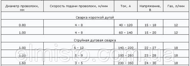 Рекомендации по сварке нержавеющей проволокой ER 308L 0,8 мм 1кг