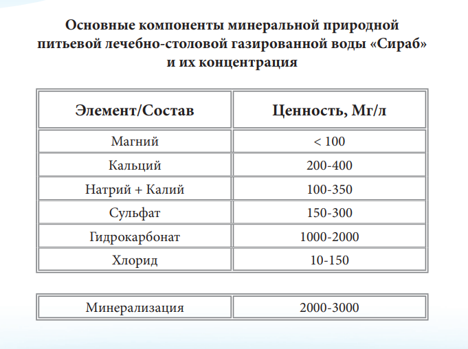 Sirab, 1,5 л, Вода минеральная, лечебно-столовая, газированная, ПЭТ - фото 2 - id-p1926670151