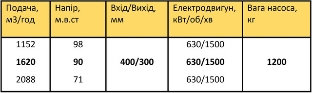 насос 350Д90 характеристики