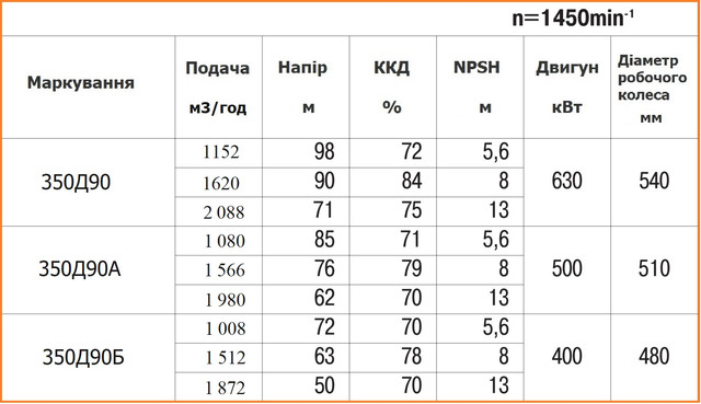 характеристики агрегатів 350Д90 і 350Д90а(б)