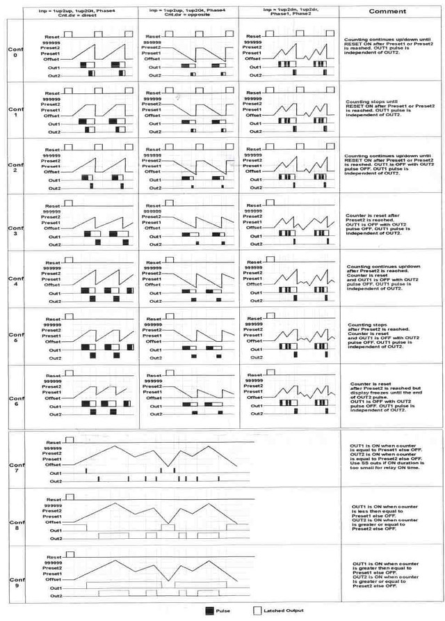 лічильник імпульсів - діаграма вхыходных фунції лічильник імпульсів