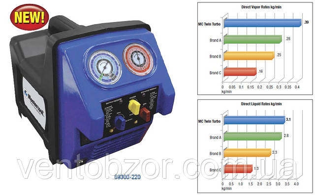 Станція утилізації фреону Mastercool 69300, фото 1
