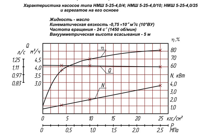 насос НМШ5-25-4,0/4Б-10