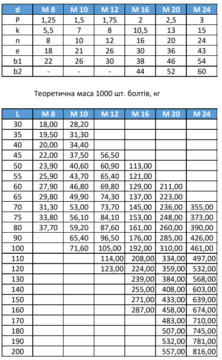 характеристики болта DIN 261