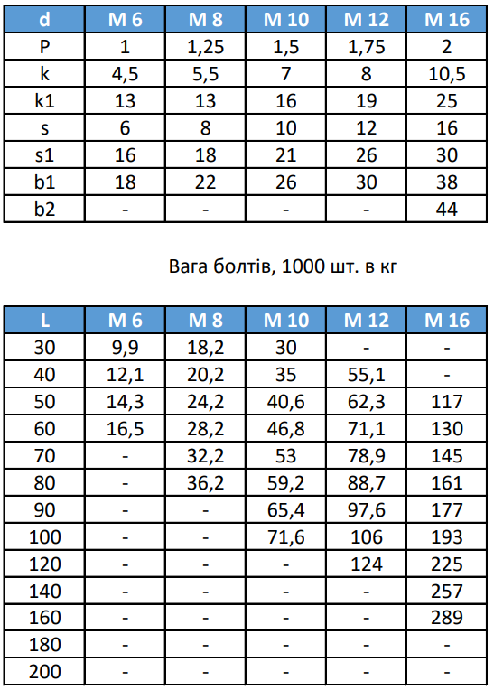 характеристики болтов DIN 186