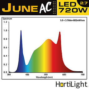 Світлодіодна лампа для рослин Hortilight June AC LED Six Bar 720W(без баласту), фото 4