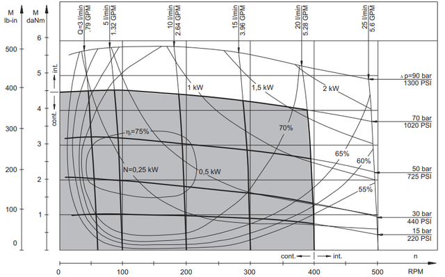 Функціональна діаграма для гідромотора MMF50C Функціональна діаграма для гідромотора MMF50C