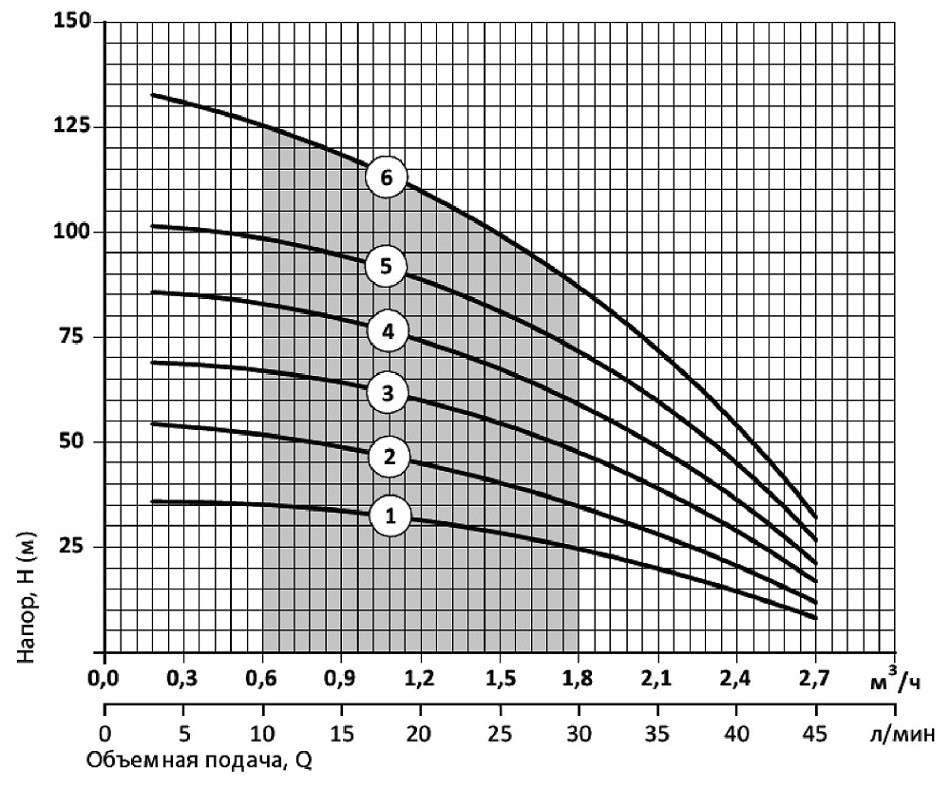 Скважинный насос Насосы + 75 SWS 1.2-32-0.25 + муфта - фото 3 - id-p342611561