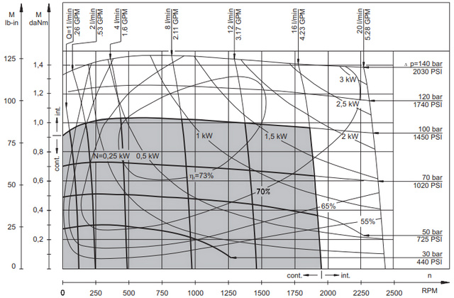 Функціональна діаграма для гідромотора MM8C Функціональна діаграма для гідромотора MM8C