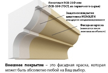 Структура декору з армованого полістиролу