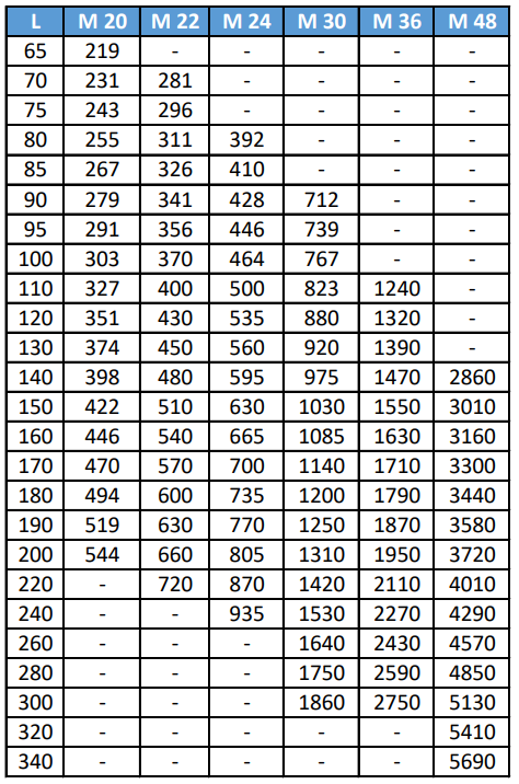 вага болтів шестигранних DIN 931