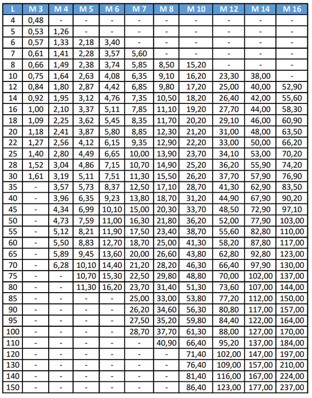 вага болтів шестигранних DIN 933