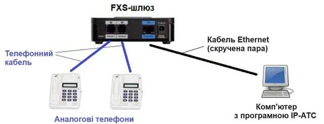 Схема підключення FXS-шлюзу