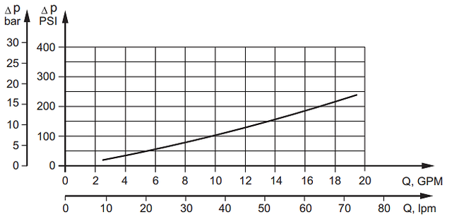 Графік падіння тиску