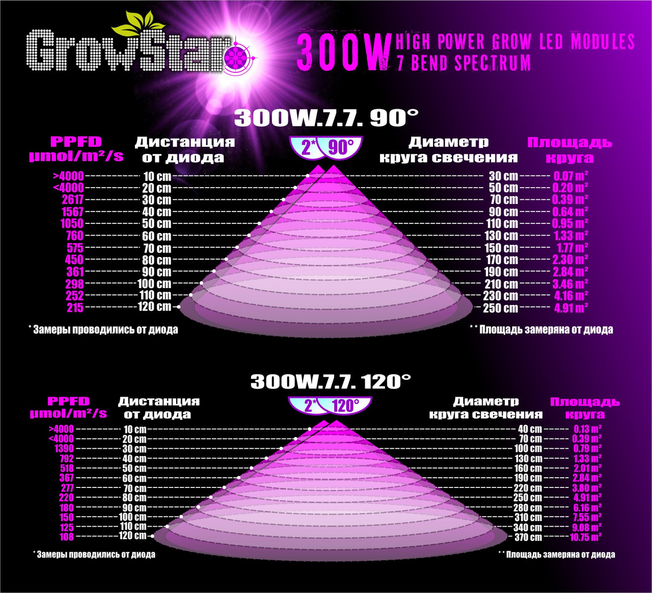 Фітосвітильник Grow LED Lamp 300 W (2X150W) 7 BS - фото 5 - id-p1963215926