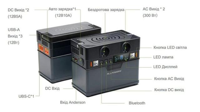 Входы и выходы зарядной станции ALLPOWERS S300