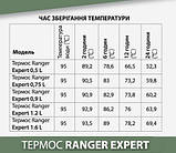 Термос Ranger Expert 0,9 L (Ар. RA 9920), фото 10