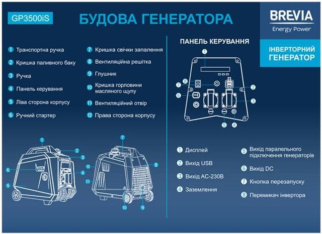 Структура бензинового генератора Brevia GP3500iS 3 кВт (ном 3.3 кВт)
