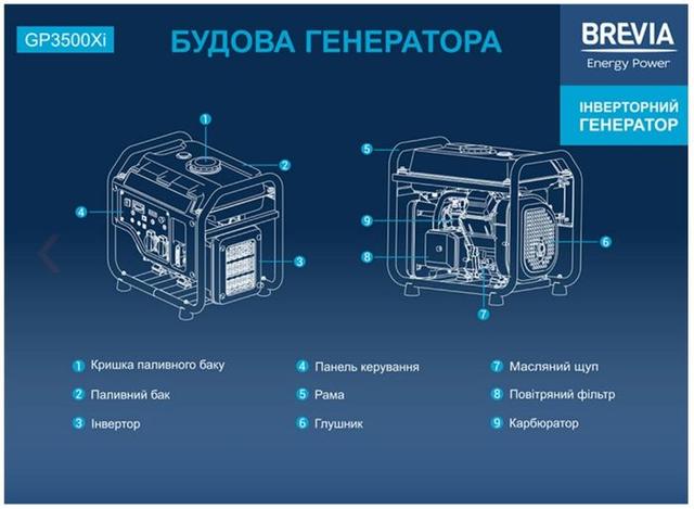 Структура бензинового генератора Brevia GP3500Xi 3 кВт (ном 3.2 кВт)
