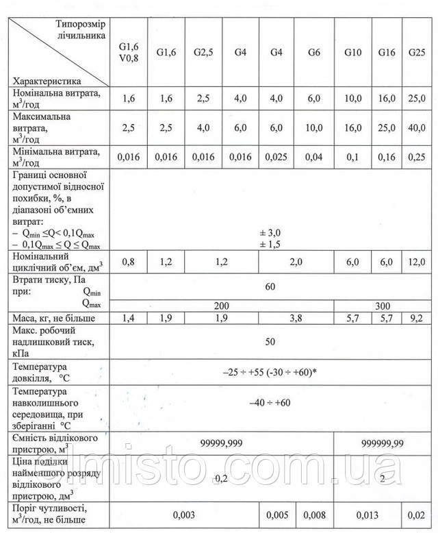 Технические характеристики счетчика газа мембранного Elster ВК