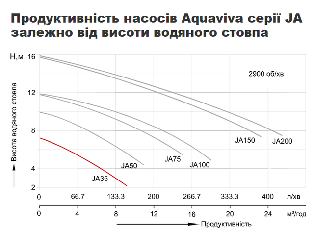 Пропускна спроможність насосів Aquaviva серії JA