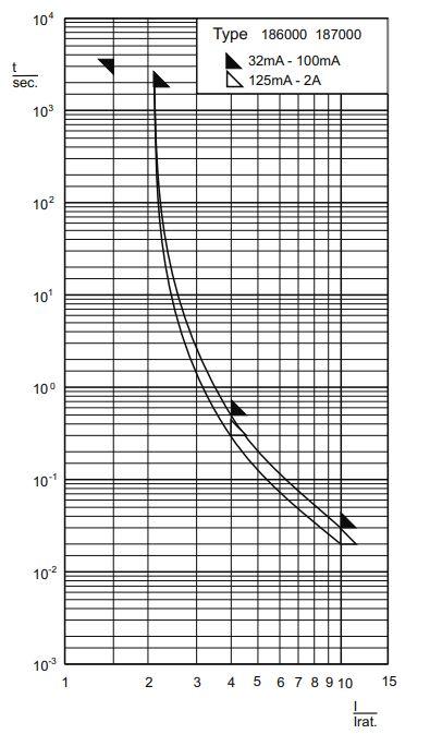 time_current_characteristics