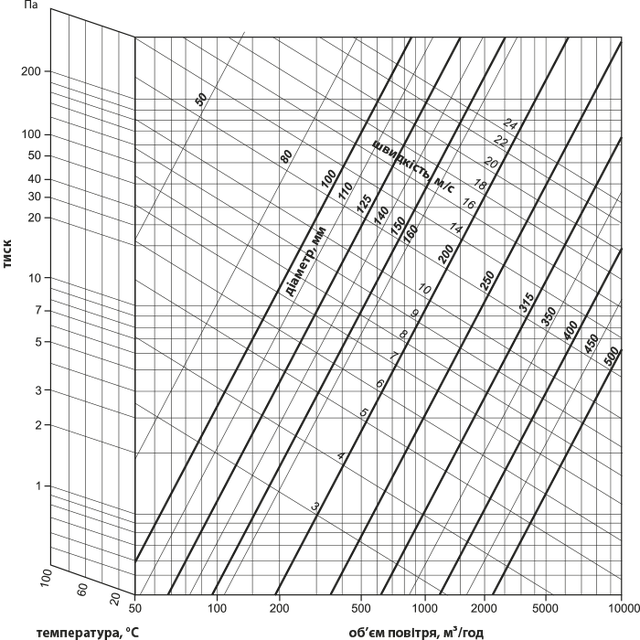 Діаграма втрати тиску на 1 м розтягнутого повітропроводу ІзоВент Н