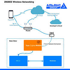 Лічильник води SMART ZigBee-WiFi DN20, фото 2
