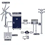 Вітрогенератор 48V 1000Вт SC-1000 6 лопаcтей, З контролером MPPT, фото 3