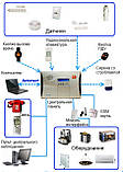 Проектирование охранной сигнализации, проект сигнализации, фото 3