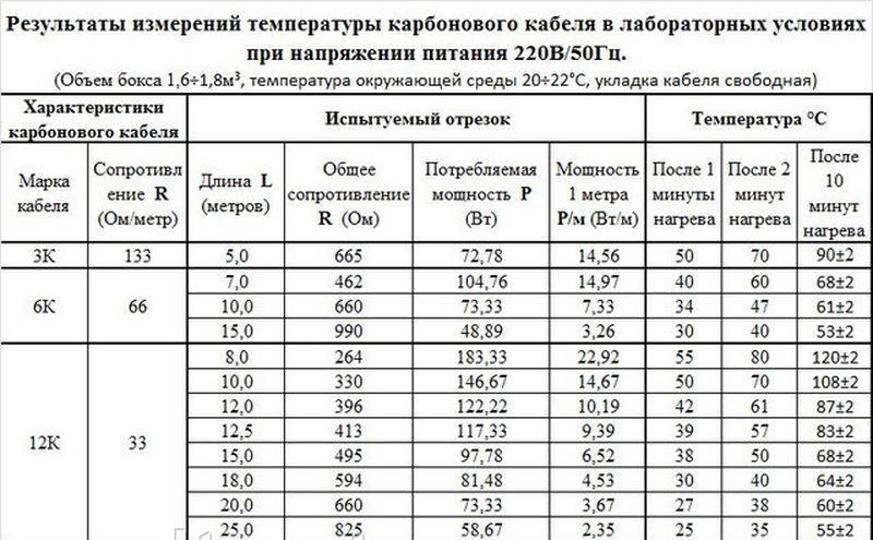 22 МЕТРА Нагревательный карбоновый кабель 33 Ом 12K в силиконовой изоляции - фото 3 - id-p1990756690