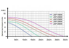 Jebao JGP-15000 насос для ставка, фонтану, водоспаду, фото 4