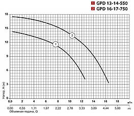 Циркуляційний насос GPD13-40-1000 Sprut, фото 4