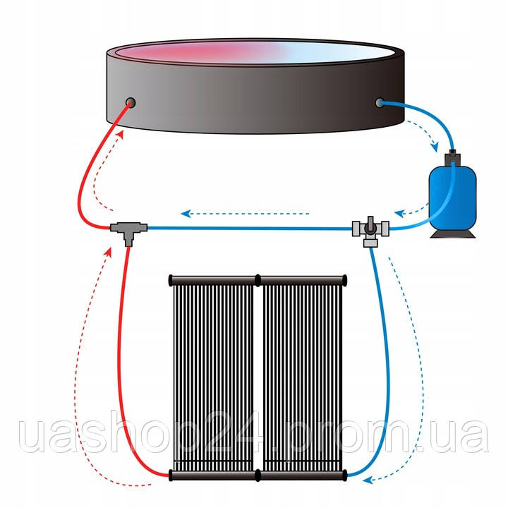 Сонячний нагрівальник до басейну 116 x 66 x 6 см - фото 3 - id-p1996845986