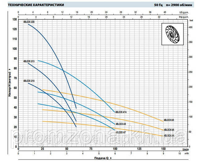 Насос для воды глубинный Pedrollo 4BLOCKm 2/10 (Италия) - фото 2 - id-p353355815