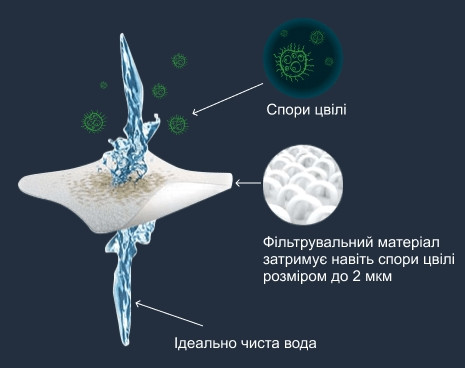 4-D фільтрація води 4-D фільтрація води