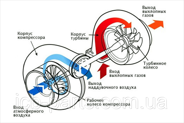 работа турбины