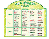 Стенд "Table of English tenses"