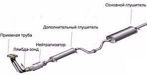 Пристрої вихлопної системи