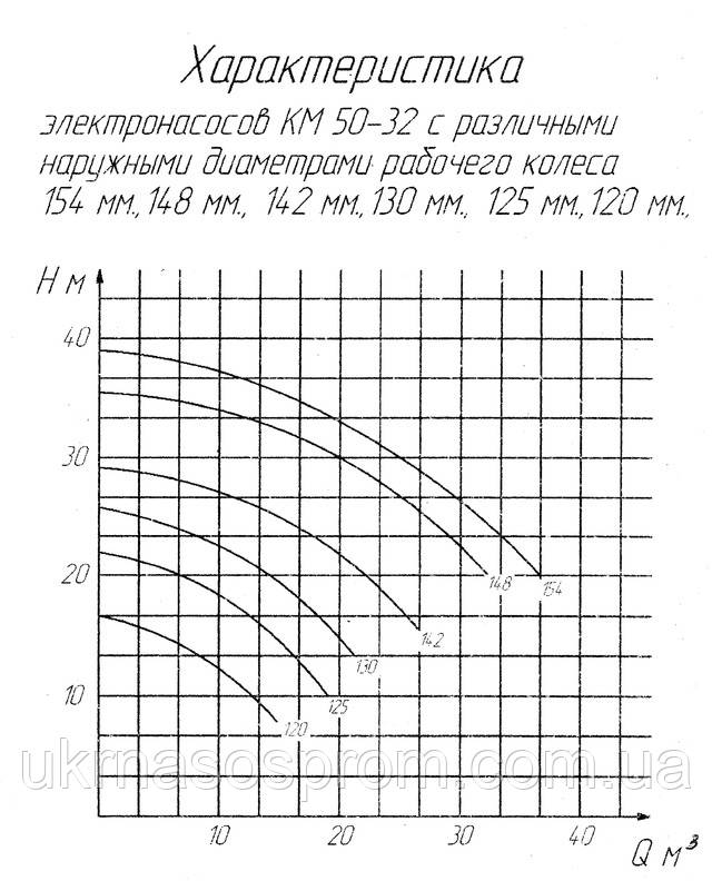 насос КМ 50-32-142 ціна креслення виробник