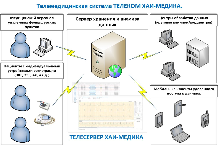 Телемедична система ТЕЛЕКОМ