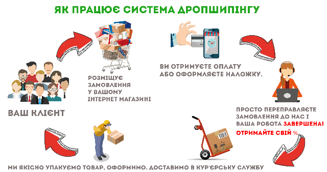 Дропшипінг з bafy.com.ua Дроп постачальник